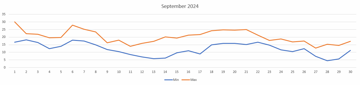 Temperatures for September 2024